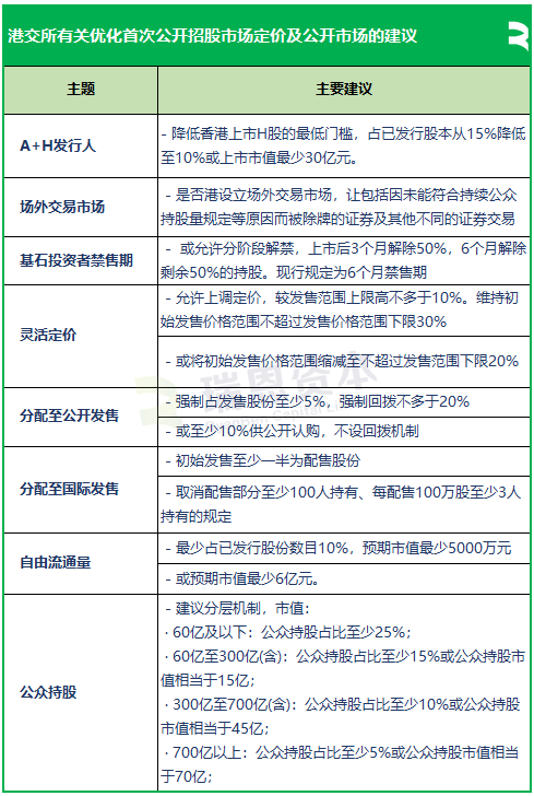 港交所擬優(yōu)化上市制度：降低A股公司H股發(fā)行門檻，縮短基石投資禁售期，或設(shè)港版粉單市場...  第2張