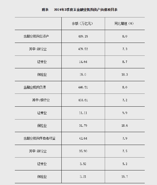 央行：2024年3季度末金融業(yè)機(jī)構(gòu)總資產(chǎn)489.15萬(wàn)億元 同比增長(zhǎng)8.0%  第1張