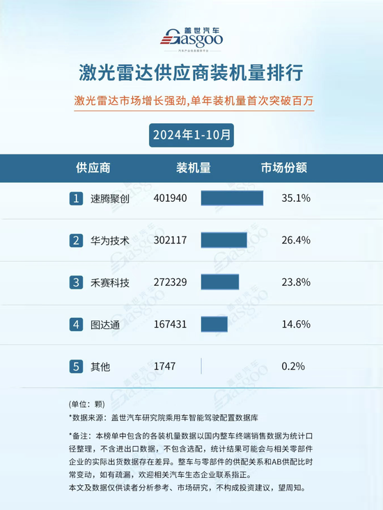 估值超100億元，知名“獨角獸”準備借殼上市！3年半虧超40億元，技術路徑曾被馬斯克多次批判  第3張