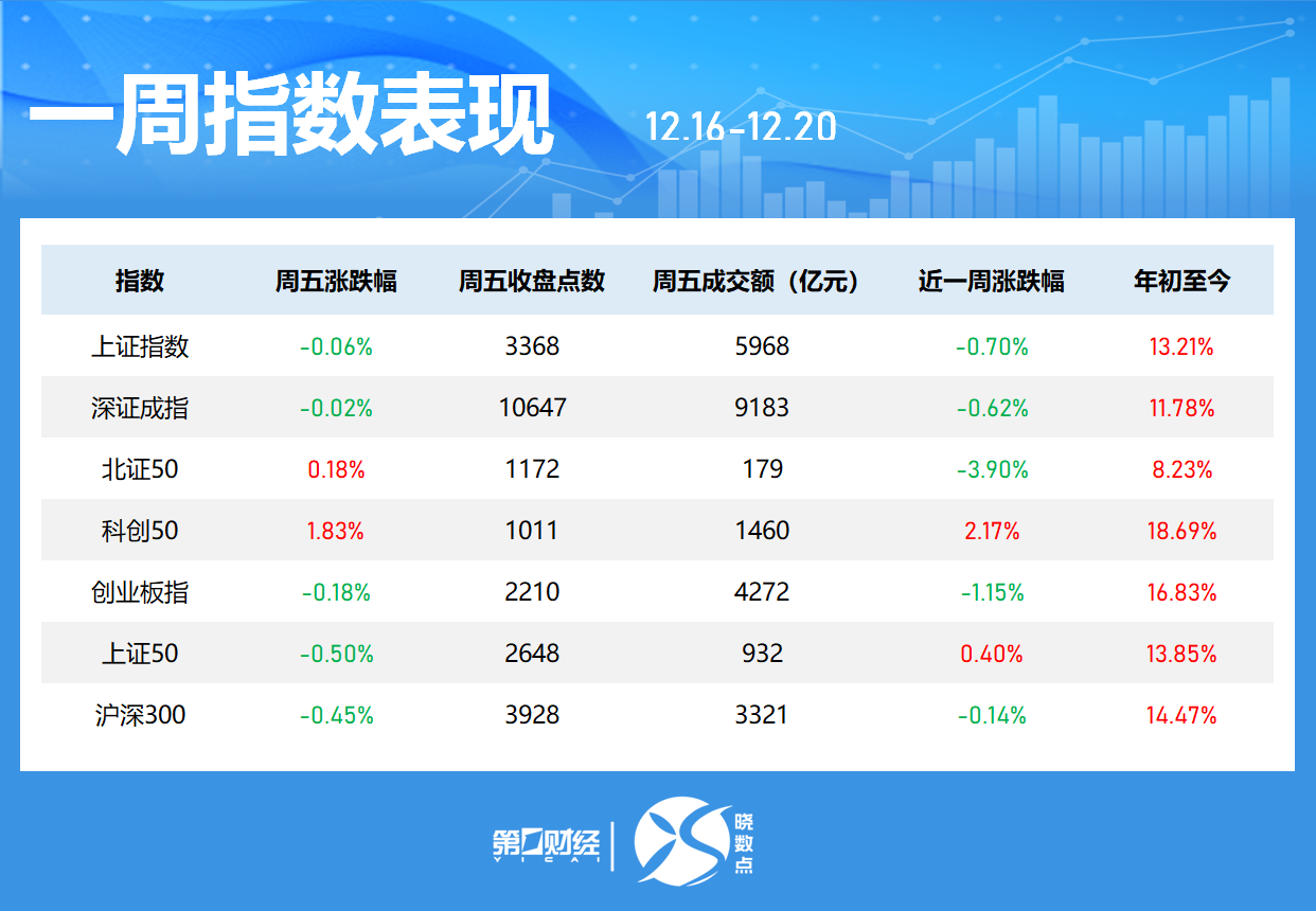 一周個(gè)股動(dòng)向：8連板牛股周漲61.30%，中興通訊獲主力青睞  第1張