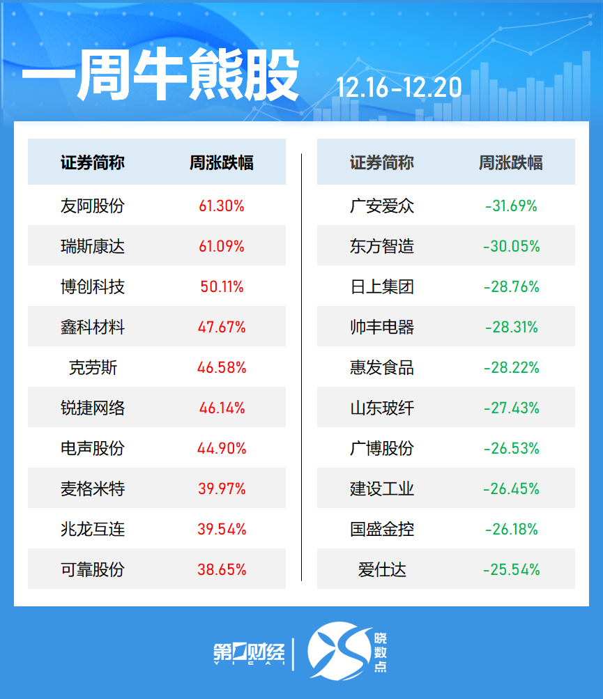 一周個(gè)股動(dòng)向：8連板牛股周漲61.30%，中興通訊獲主力青睞  第2張