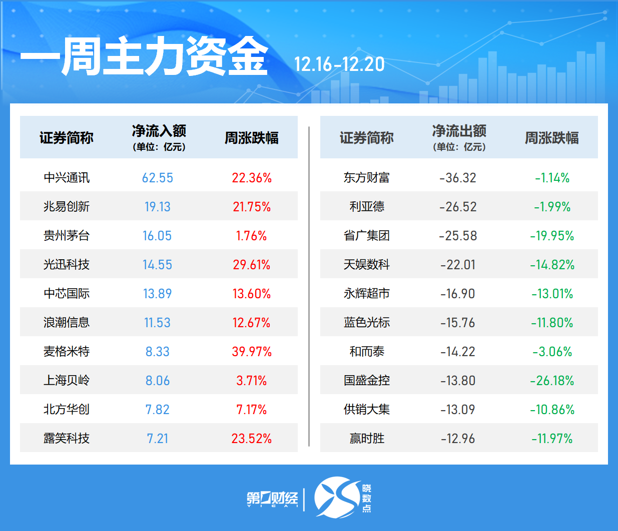 一周個(gè)股動(dòng)向：8連板牛股周漲61.30%，中興通訊獲主力青睞  第4張