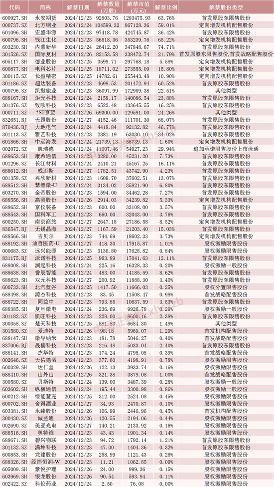 下周，A股解禁超620億元  第5張