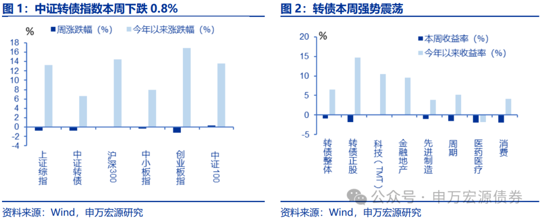 【申萬(wàn)固收|轉(zhuǎn)債周報(bào)】轉(zhuǎn)債估值堅(jiān)挺，繼續(xù)看多  第1張