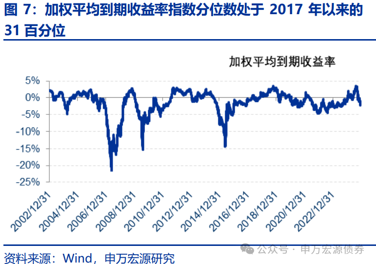 【申萬(wàn)固收|轉(zhuǎn)債周報(bào)】轉(zhuǎn)債估值堅(jiān)挺，繼續(xù)看多  第7張