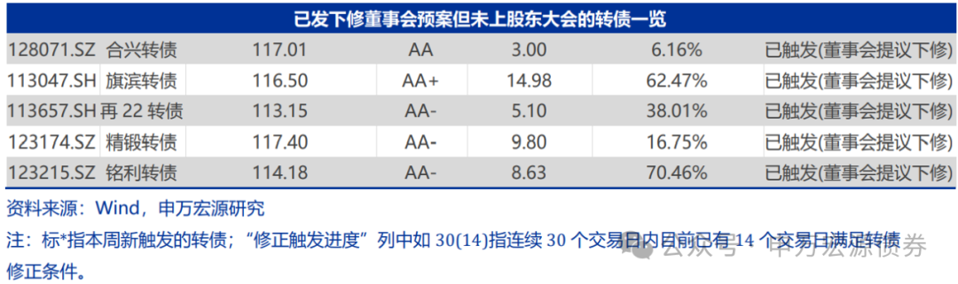 【申萬(wàn)固收|轉(zhuǎn)債周報(bào)】轉(zhuǎn)債估值堅(jiān)挺，繼續(xù)看多  第13張