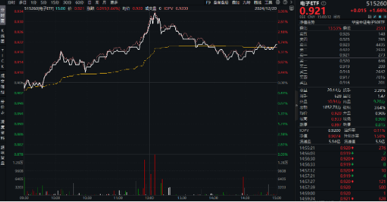A股震蕩盤整，泛科技逆市走強，電子ETF盤中漲近3%！AI+國防軍工或成新風(fēng)向，國防軍工ETF豪取三連陽！  第3張