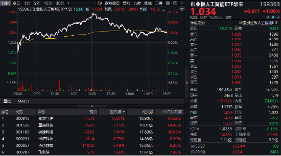 A股震蕩盤整，泛科技逆市走強，電子ETF盤中漲近3%！AI+國防軍工或成新風(fēng)向，國防軍工ETF豪取三連陽！  第6張