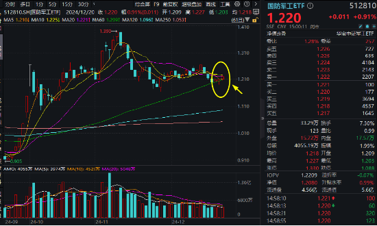 A股震蕩盤整，泛科技逆市走強，電子ETF盤中漲近3%！AI+國防軍工或成新風(fēng)向，國防軍工ETF豪取三連陽！  第10張
