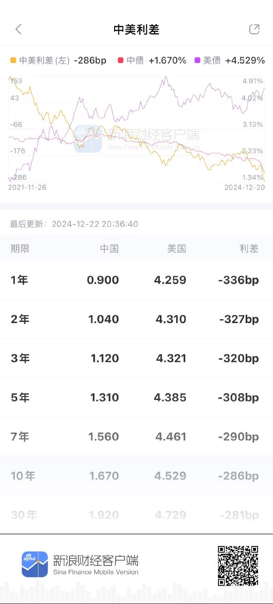 快訊：國(guó)債期貨開盤延續(xù)漲勢(shì) 30年期主力合約漲0.64%續(xù)創(chuàng)歷史新高  第2張