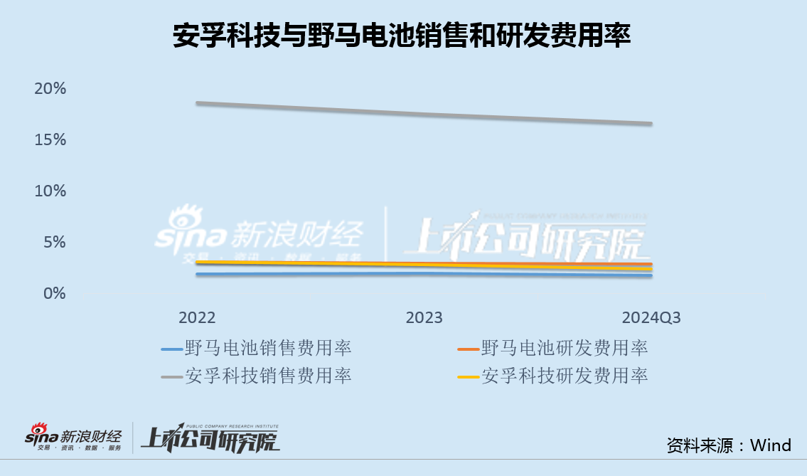 安孚科技換帥背后：并購(gòu)南孚電池商譽(yù)或升至32億 銷(xiāo)售費(fèi)用率高達(dá)同行9倍面臨增長(zhǎng)困境  第3張