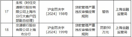交通銀行上海市分行被罰90萬(wàn)元：貸款管理嚴(yán)重違反審慎經(jīng)營(yíng)規(guī)則  第1張