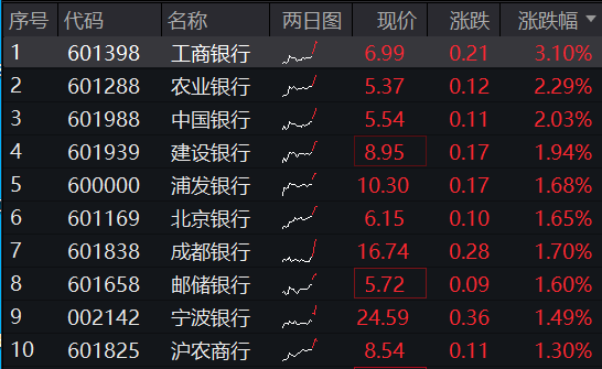 銀行延續(xù)攻勢，四大行攜手領(lǐng)漲迭創(chuàng)新高！銀行ETF（512800）續(xù)漲逾1%，上探10月9日以來新高  第1張
