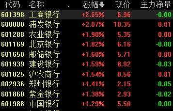 A股大小盤走勢分化，微盤股指數(shù)跌近3%，四大行續(xù)創(chuàng)新高，醫(yī)藥股、腦機(jī)接口活躍  第3張