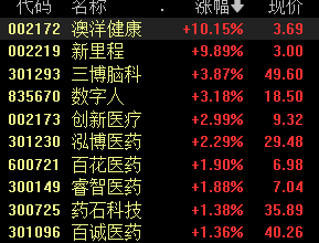 A股大小盤走勢分化，微盤股指數(shù)跌近3%，四大行續(xù)創(chuàng)新高，醫(yī)藥股、腦機(jī)接口活躍  第4張