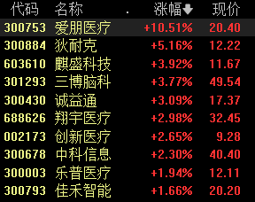 A股大小盤走勢分化，微盤股指數(shù)跌近3%，四大行續(xù)創(chuàng)新高，醫(yī)藥股、腦機(jī)接口活躍  第5張