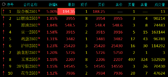 午評(píng)：氧化鋁跌近2% 原油等漲超1%  第3張