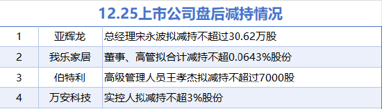 12月25日增減持匯總：金徽酒等5股擬增持 亞輝龍等4股擬減持（表）  第2張