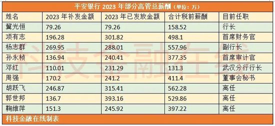 銀行高管紛紛補(bǔ)發(fā)2023年工資 平安銀行一副行長(zhǎng)最多補(bǔ)了270萬  第2張