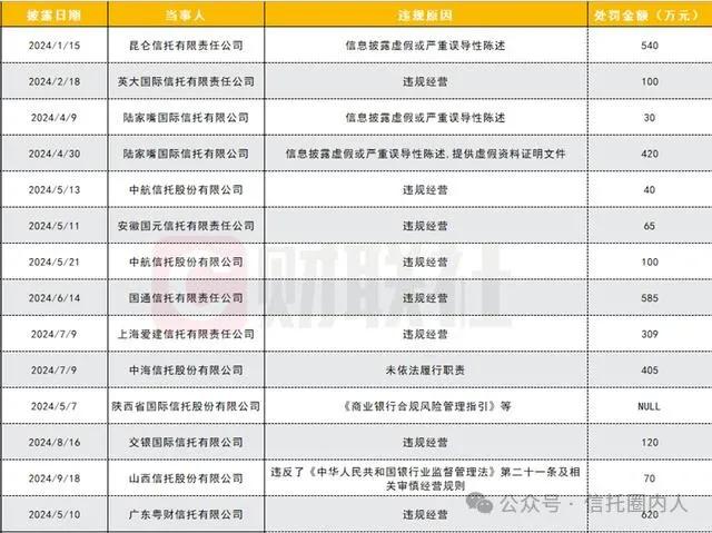 銀行理財(cái)、信托頻遭罰，多涉“底層資產(chǎn)問題”！  第3張
