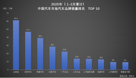 雙冠王誕生！比亞迪以絕對優(yōu)勢領(lǐng)跑 1-2月汽車市場  第2張