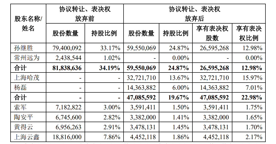 哈啰，入主一家上市公司  第2張