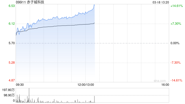 赤子城科技早盤漲近10% 預(yù)計(jì)去年調(diào)整后經(jīng)營(yíng)利潤(rùn)超9.5億元  第1張