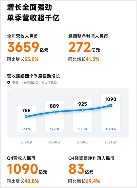 雷軍史上最強(qiáng)年報(bào)！小米汽車營(yíng)收328億，今年沖刺35萬輛  第2張