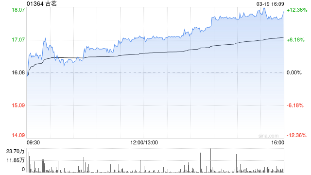 古茗漲勢(shì)不減大漲8% 股價(jià)刷新歷史新高  第1張