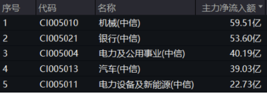 大象起舞！銀行ETF（512800）漲逾1.5%創(chuàng)收盤新高，“迪王”逆市領(lǐng)漲A50資產(chǎn)！資金積極搶籌創(chuàng)業(yè)板人工智能  第5張