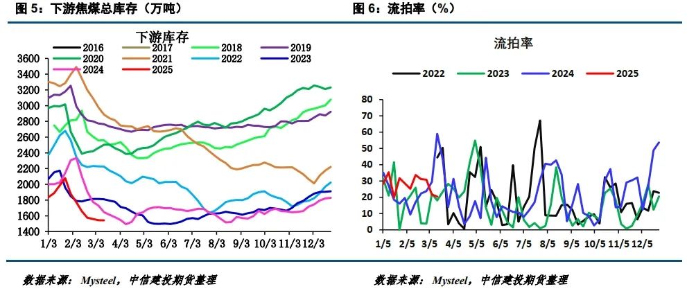【建投黑色】焦煤新低  第5張