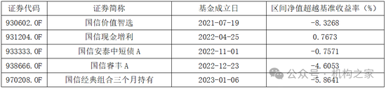 國信證券80%參公資管產(chǎn)品未跑贏業(yè)績基準，現(xiàn)金增利產(chǎn)品跑輸定存利率  第1張