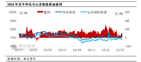 【季度觀察·成品油】一季度山東-華北柴油套利空間漲后回落 二季度套利均值或同比上漲  第3張
