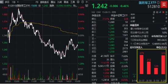 深?？萍荚傧凭蘩?！亞星錨鏈兩連板，中船系集體突圍，國防軍工ETF（512810）跑贏大市！主力資金火速進(jìn)場  第1張