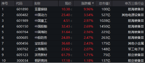 深海科技再掀巨浪！亞星錨鏈兩連板，中船系集體突圍，國防軍工ETF（512810）跑贏大市！主力資金火速進(jìn)場  第2張