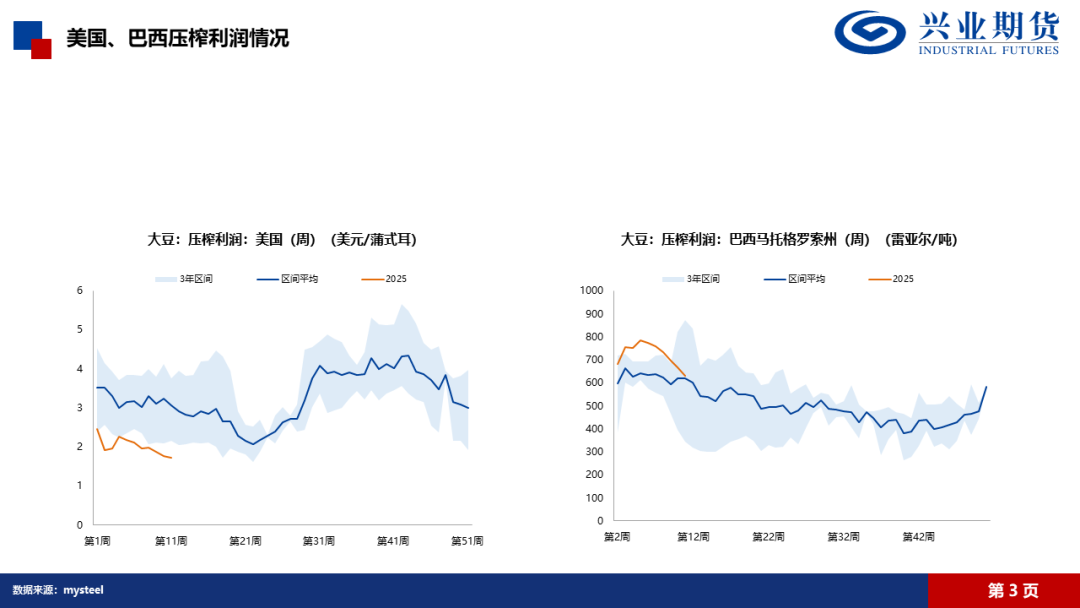 【興期研究·品種聚焦】豆粕：巴西豆預(yù)計(jì)將大量到港，價(jià)格上方壓力增加  第6張