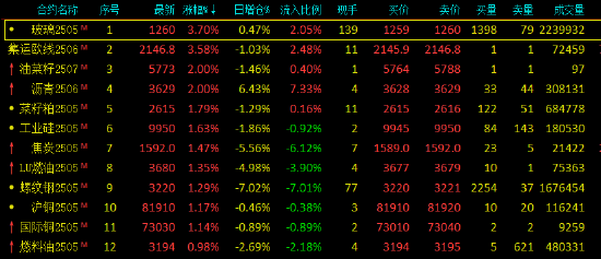 收評(píng)：玻璃、歐線漲超3% 棕櫚油跌超2%  第3張