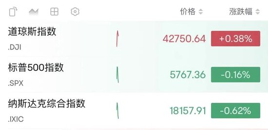 深夜，油價大漲！金龍指數(shù)沖高回落  第1張