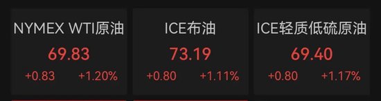 深夜，油價大漲！金龍指數(shù)沖高回落  第3張