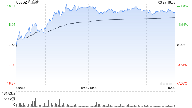 瑞銀：升海底撈目標(biāo)價至20.66港元 評級“買入”  第1張