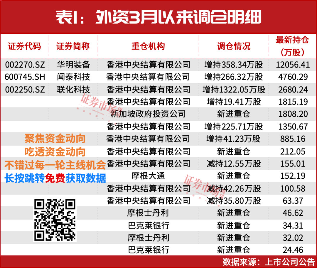 A股還能漲！3月，“中東資金”等剛剛加倉?。ǜ奖恚? 第3張