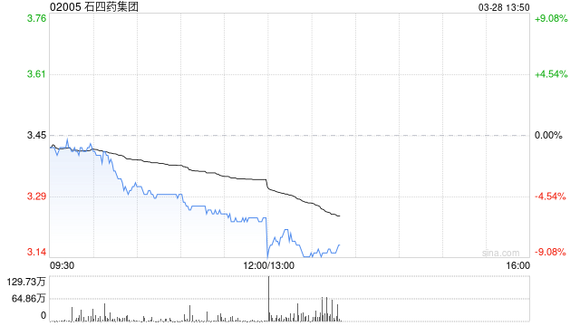 石四藥集團發(fā)布年度業(yè)績 股東應(yīng)占溢利10.61億港元同比減少19.53%  第1張