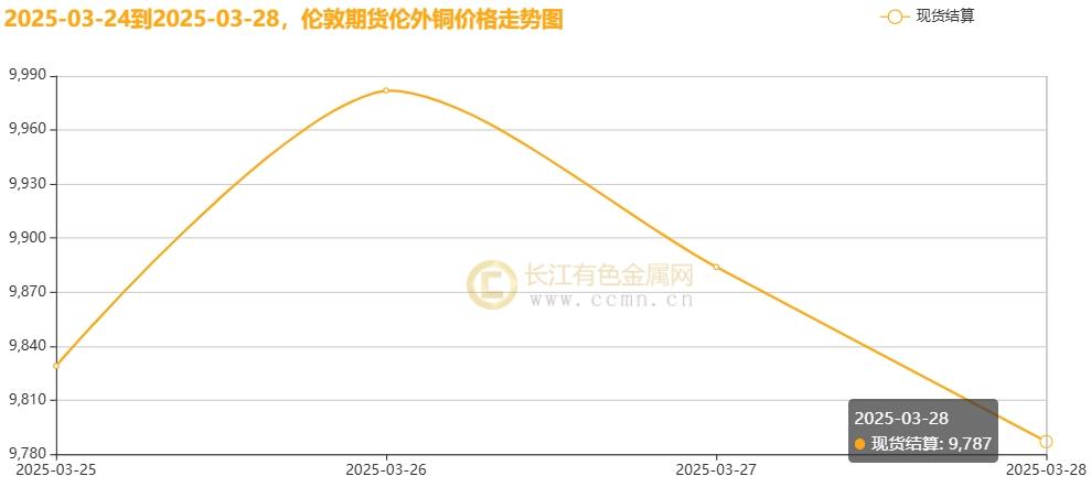 長(zhǎng)江銅周評(píng)：“25%汽車關(guān)稅”致命一擊？銅價(jià)周漲幅一夜歸零引發(fā)市場(chǎng)巨震（第13周）  第5張