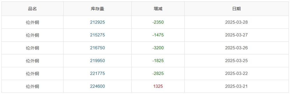 長(zhǎng)江銅周評(píng)：“25%汽車關(guān)稅”致命一擊？銅價(jià)周漲幅一夜歸零引發(fā)市場(chǎng)巨震（第13周）  第8張
