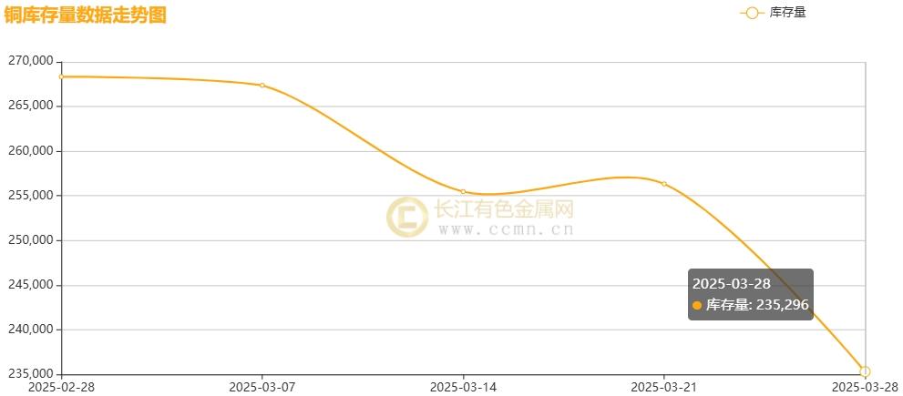 長(zhǎng)江銅周評(píng)：“25%汽車關(guān)稅”致命一擊？銅價(jià)周漲幅一夜歸零引發(fā)市場(chǎng)巨震（第13周）  第9張