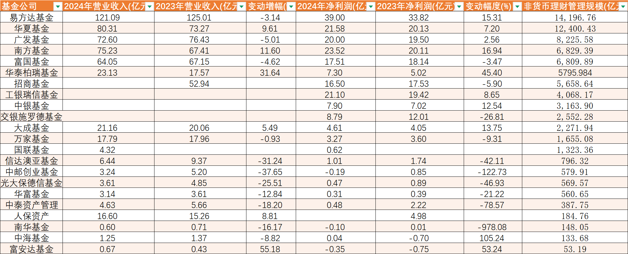 2024年基金公司營收盤點(diǎn)：易方達(dá)南方華夏凈利潤20億以上 中郵南華“由賺轉(zhuǎn)虧”  第1張