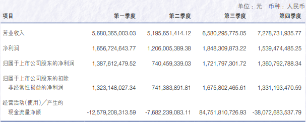 申萬宏源去年?duì)I收增長超15%，投行業(yè)務(wù)收入降逾27%  第2張