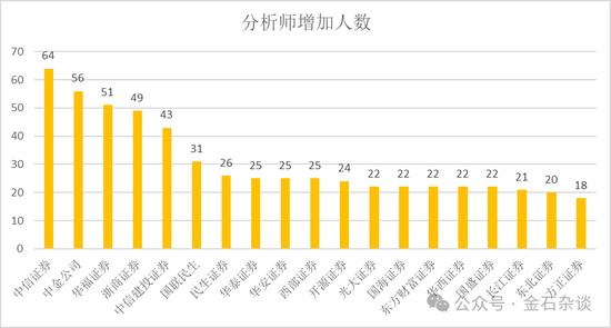 2萬人逃離證券業(yè)！分析師人數(shù)增加了，這家合并券商分析師人數(shù)少40%  第6張