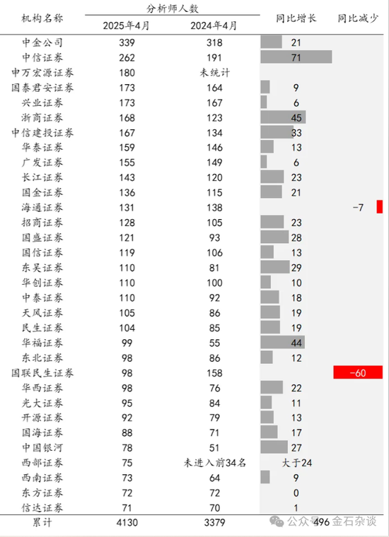 2萬人逃離證券業(yè)！分析師人數(shù)增加了，這家合并券商分析師人數(shù)少40%  第7張