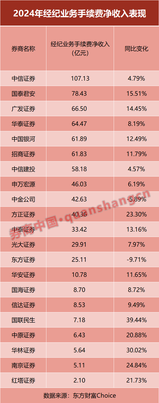 放榜！21家上市券商業(yè)績大PK，前十座次生變！這家“黑馬”暴賺10倍  第5張
